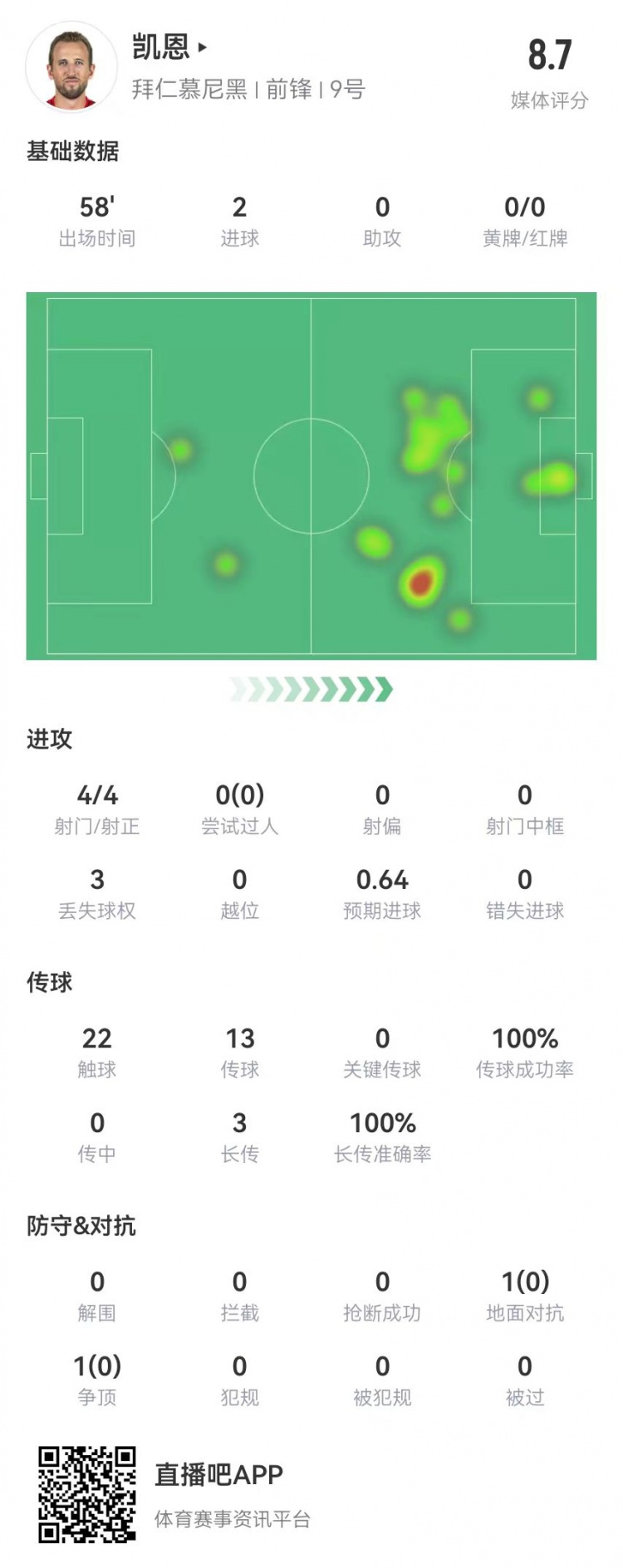 凱恩本場數(shù)據(jù)：4射4正進(jìn)2球，3長傳全成功，獲評8.7分