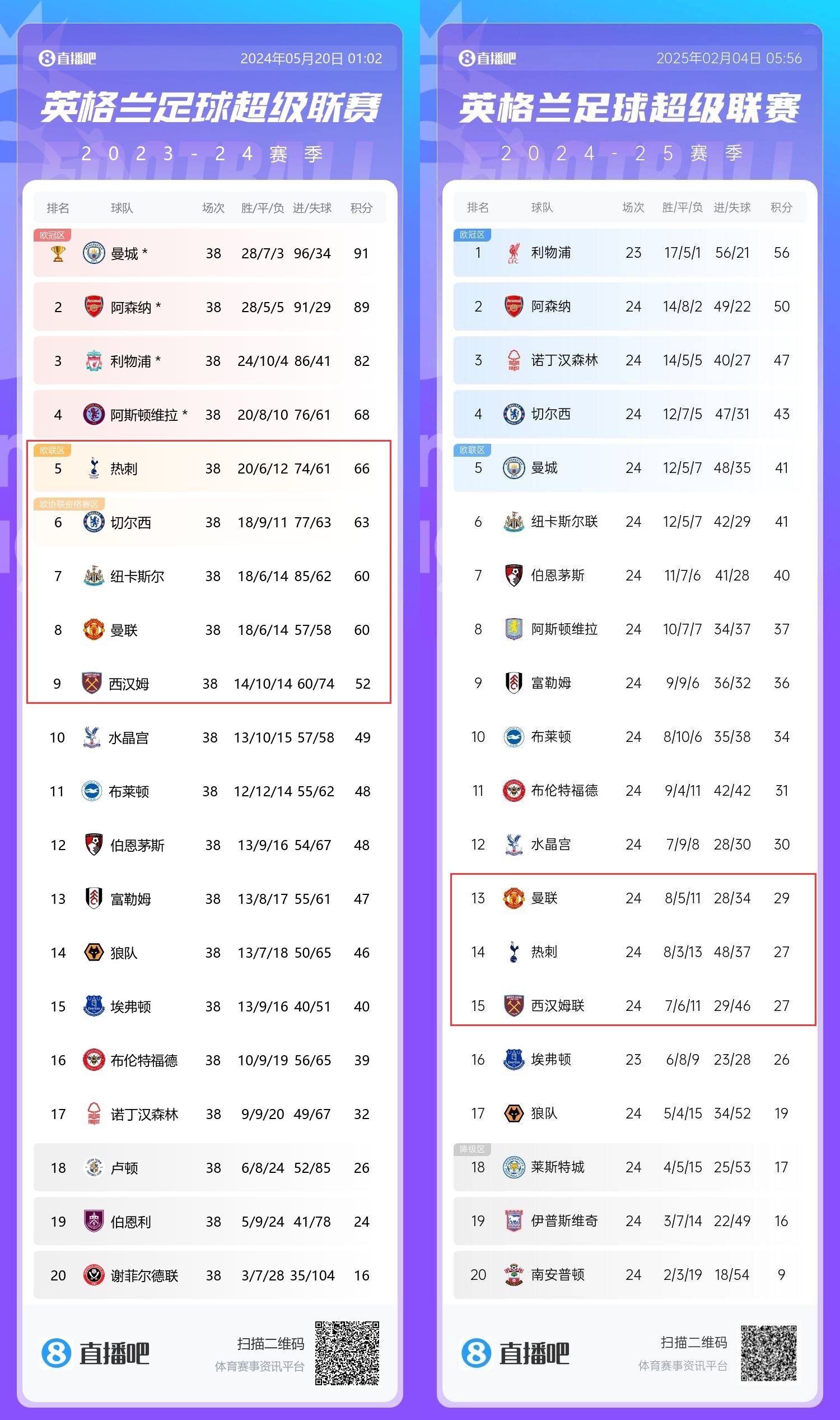 患難三兄弟→上賽季第5/8/9的熱刺曼聯(lián)鐵錘，目前13/14/15排排坐