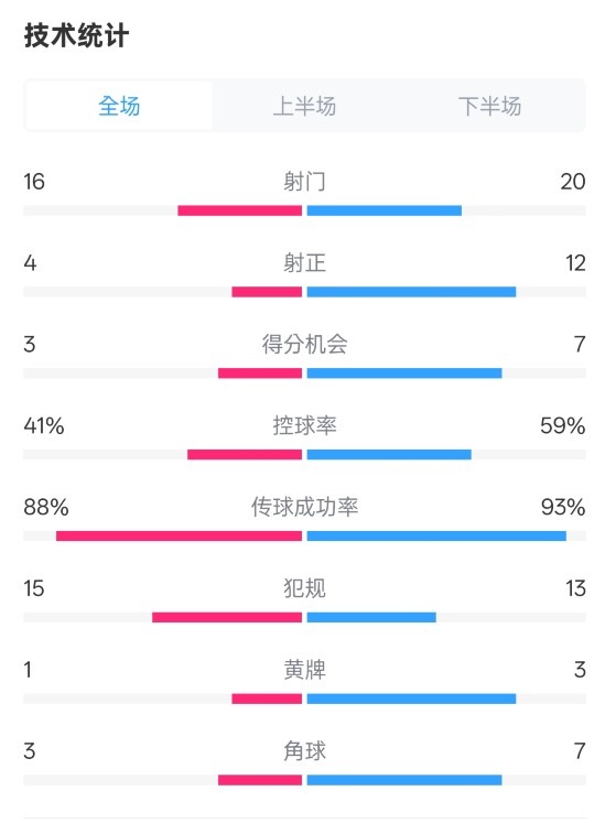 萊加內(nèi)斯2-3皇馬數(shù)據(jù)：射門16-20，射正4-12，控球率41%-59%