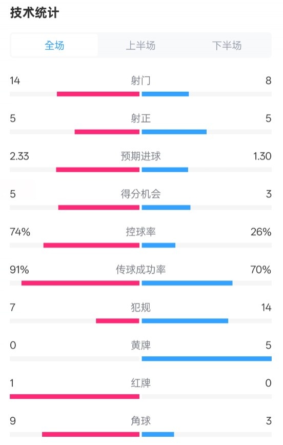 拜仁2-3波鴻全場(chǎng)數(shù)據(jù)：射門14-8，射正5-5，控球74%-26%，紅牌1-0