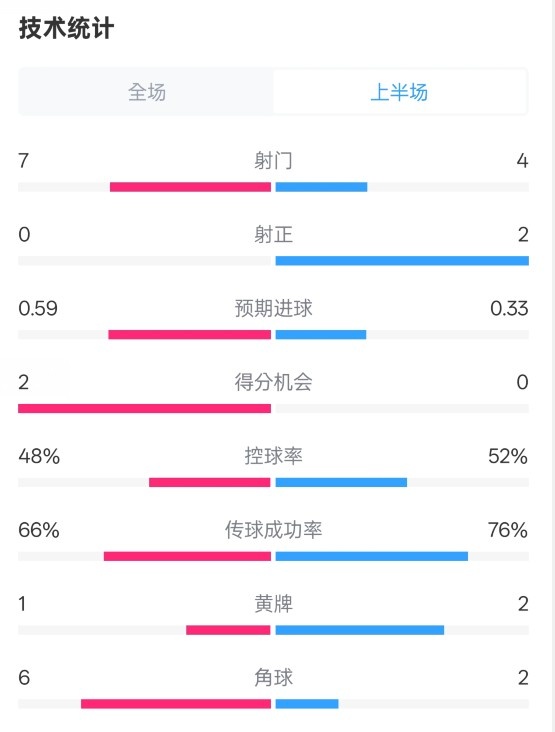 藥廠半場0-0拜仁數(shù)據(jù)：射門7-4，射正0-2，控球率48%-52%