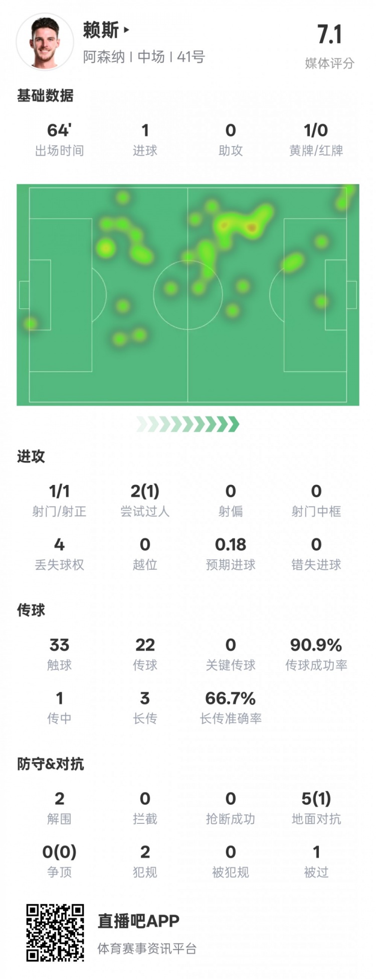 賴斯本場數(shù)據(jù)：1進球2解圍&傳球成功率90.9%，評分7.1