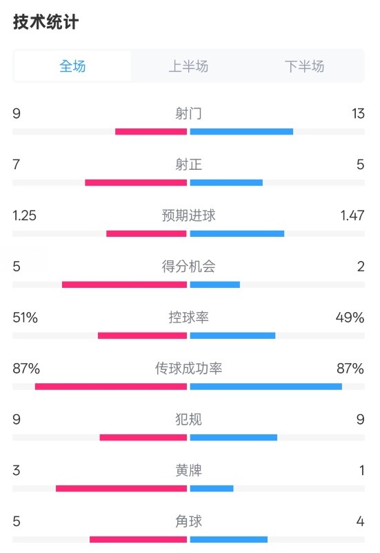 阿森納2-2埃因霍溫全場(chǎng)數(shù)據(jù)：射門9-13，射正7-5，控球率51%-49%