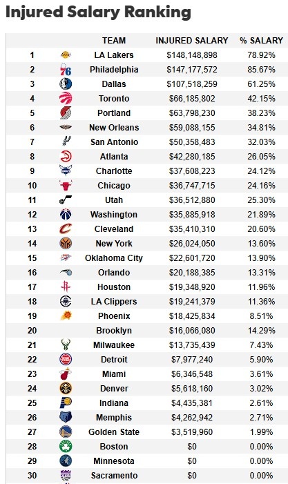 遭大規(guī)模傷病潮！湖人傷病名單人員薪資達1.48億 超76人聯(lián)盟最多