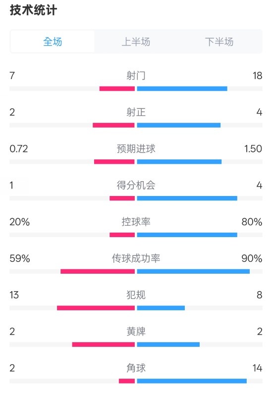 柏林聯(lián)合1-1拜仁數(shù)據(jù)：射門7-18，射正2-4，控球率20%-80%