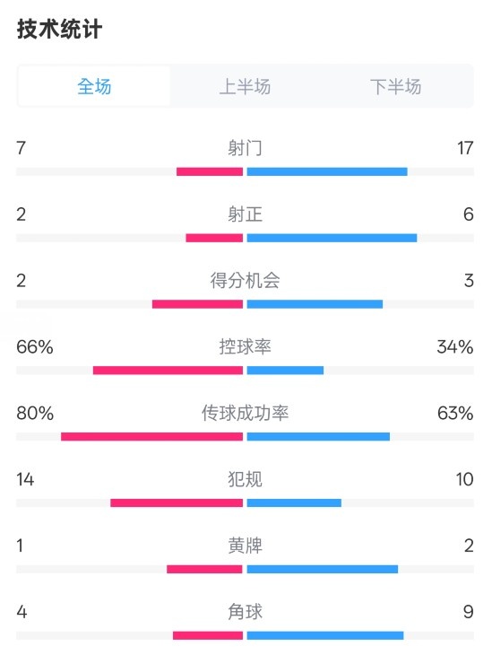 利物浦1-2紐卡全場(chǎng)數(shù)據(jù)：射門7-17，射正2-6，控球率66%-34%