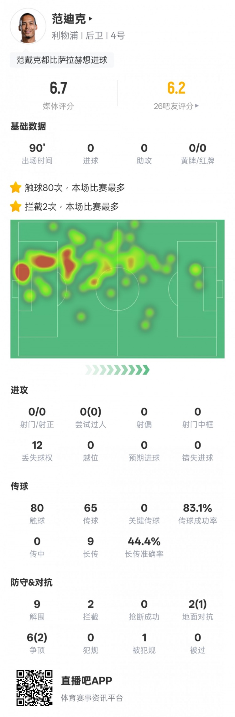 范迪克本場比賽數(shù)據(jù)：9解圍2攔截&6次爭頂2次成功，評分6.7