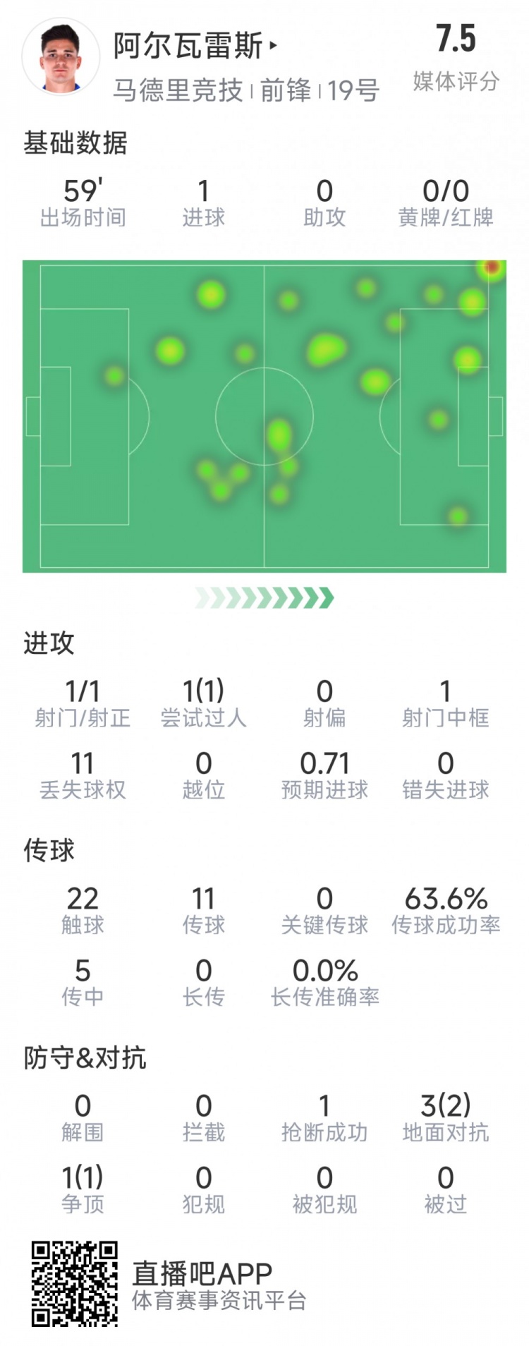 阿爾瓦雷斯本場數(shù)據(jù)：1次射門即破門，4次對抗3次成功，1次搶斷