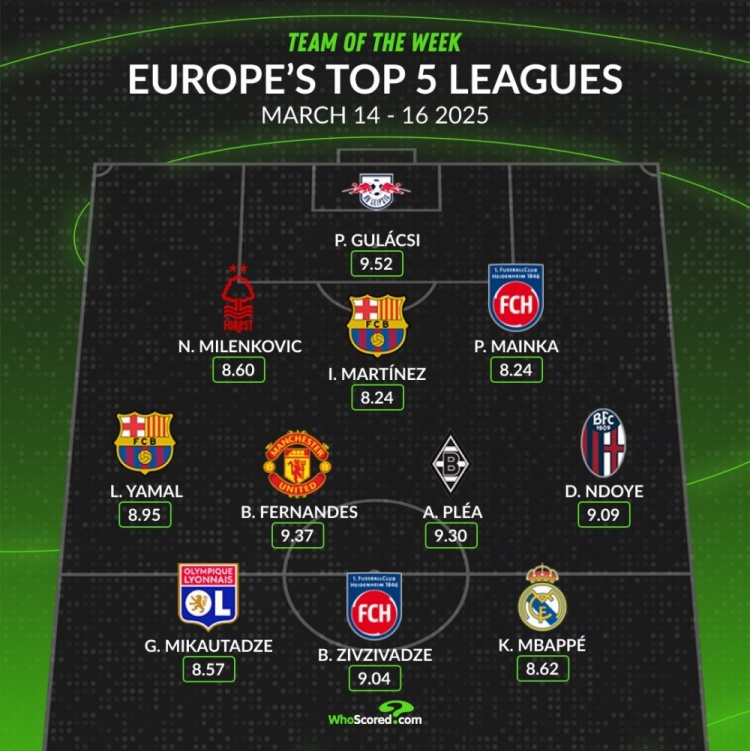 whoscored本周五大聯(lián)賽最佳陣：B費(fèi)領(lǐng)銜，姆巴佩、亞馬爾在列