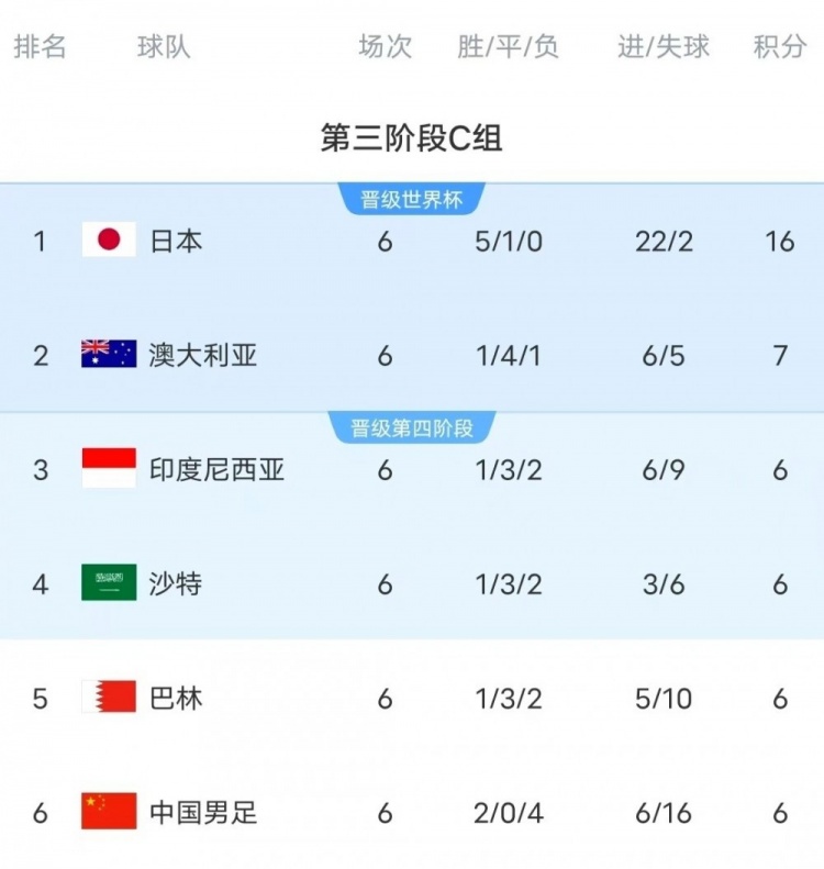 18強賽C組只有日本和澳大利亞凈勝球為正數(shù)，國足凈勝球-10